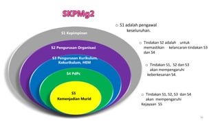 92
o Tindakan S1, S2, S3 dan S4
akan mempengaruhi
Kejayaan S5
s
S1 Kepimpinan
S2 Pengurusan Organisasi
S3 Pengurusan Kurikulum,
Kokurikulum, HEM
S4 PdPc
S5
Kemenjadian Murid
o S1 adalah pengawal
keseluruhan.
o Tindakan S2 adalah untuk
memastikan kelancaran tindakan S3
dan S4
o Tindakan S1, S2 dan S3
akan mempengaruhi
keberkesanan S4.
 
