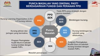 Punca
Masalah
PPD
SEK
PPD
SEK
SEK
SEK
SEK
PPD
SEK
PPD
.
Tiada RPS yang strategik dengan
punca masalah.
Bimbingan kurang.
Program Peningkatan
Kualiti Guru di sekolah
kurang korelasi dengan
maslah PdPc.
Kurang bimbingan ke
sekolah yang
difokuskan, .
Masalah pencerapan.
Kurang jalinan dan
jaringan yang bermakna
Kurang Learning Organization (LO) /
LO kurang releven .
Program Peningkatan
Kualiti Murid di sekolah
kurang korelasi dengan
maslah PdPc.
PPD
SEK
PUNCA MASALAH YANG DIKENAL PASTI
BERDASARKAN FUNGSI DAN PERANAN PPD
 