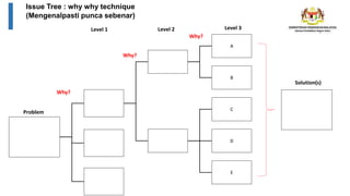 23
A
B
C
D
E
Problem
Level 1 Level 2 Level 3
Why?
Why?
Why?
Issue Tree : why why technique
(Mengenalpasti punca sebenar)
Solution(s)
 