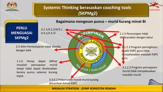 Systemic Thinking berasaskan coaching tools
(SKPMg2)
PERLU
MENGUASAI
SKPMg2
MASALAH STRATEGIK : GPMP KONSISTEN RENDAH
Bagaimana mengesan punca – murid kurang minat BI
1.1.5 Pencerapan tidak
dilaksanakan dengan betul
3.1.2.2 Program peningkatan
kualiti PdPC guru tidak
menyelesaikan masalah PdPC
guru
4.2.1/4.2.2/4/3.1
4.4.1/4.4.2/
3.1.2.3 Program pencapaian
murid tidak menyelesaikan
masalah murid
1.1.6 Hanya dapat dilihat
masalah pencapaian murid
tetapi tidak dapat diselesaikan
kerana punca sebenar kurang
tepat.
2.5 Iklim Pembelajaran tidak disedia
dengan baik
3.3.6.2 Psikometrik murid-murid kurang
dimanfaat dalam PdPC
 