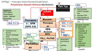  buat analisis
SWOT/ kaedah
lain
 tentukan KPI
 dokumenkan &
sebarluas hala
tuju
Std.
1.1.1
Std. 5.1.3
JURAN
G
(GPS:
0.6)
Pemantau
an
Std.
1.1.7
Std.
1.1.2
Std.
1.1.3
 Sediakan ikut
format
Peranc.Strategik
(PS)
 Rangka Strategi
ikut bidang & KPI
 Pantau
penyediaan PS
 Siapkan dokumen
PS
Akademik:
GPS dalam
Peperiksaan
Awam Sekolah
Menengah
(SPM)
Std. 1.1.6
Std.
3.1.4.1
 laksanakan
pemantaua
n
 sediaka
n
rumusa
Std. 4
Std.
3.3.6.2
Masalah :
Pencapai
an
SPM
Rendah
Pencapaia
n : SPM
(GPS: 6.6)
RPS
:
PILL, PinTAS
dll
1
2
Hala Tuju
:
(GPS:
6.0)
3
4
5
6
7
SKPMg2 – Hubungan Antara Standard KualitiDalam
Penyelesaian Masalah Berkesan(Kurikulum)
Gunakan Kaedah
& Alat Kualiti:
• Fahami
masalah &
Kenal pasti
punca
masalah
• Kenal
pasti
intervensi
• Selesaik
an
masalah
Std.
3.1.2.2
Std.
3.1.2.3
Std.
3.1.2.2 Std.
3.1.2.3
Std. 1.1.5
 