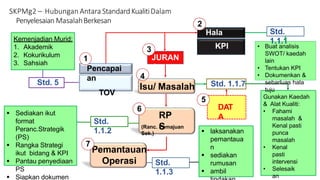 Std. 5
Kemenjadian Murid:
1. Akademik
2. Kokurikulum
3. Sahsiah
SKPMg2 – Hubungan Antara Standard KualitiDalam
Penyelesaian MasalahBerkesan
Std.
1.1.3
 laksanakan
pemantaua
n
 sediakan
rumusan
 ambil
K
PI
Hala
Tuju
KPI
2
RP
S
(Ranc. Pemajuan
Sek.)
6
 Sediakan ikut
format
Peranc.Strategik
(PS)
 Rangka Strategi
ikut bidang & KPI
 Pantau penyediaan
PS
 Siapkan dokumen
Std.
1.1.2
JURAN
G
3
Isu/ Masalah
4
DAT
A
5
Std. 1.1.7
Gunakan Kaedah
& Alat Kualiti:
• Fahami
masalah &
Kenal pasti
punca
masalah
• Kenal
pasti
intervensi
• Selesaik
an
Pemantauan
Operasi
7
1
Pencapai
an
TOV
• Buat analisis
SWOT/ kaedah
lain
• Tentukan KPI
• Dokumenkan &
sebarluas hala
tuju
Std.
1.1.1
 