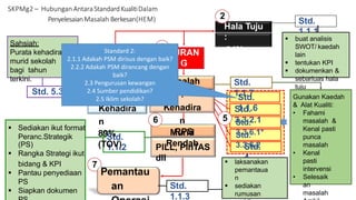  Sediakan ikut format
Std.
1.1.2
Peranc.Strategik
(PS)
 Rangka Strategi ikut
bidang & KPI
 Pantau penyediaan
PS
 Siapkan dokumen
Std. 5.3.1
Sahsiah:
Purata kehadiran
murid sekolah
bagi tahun
terkini.
Std.
1.1.1
 buat analisis
SWOT/ kaedah
lain
 tentukan KPI
 dokumenkan &
sebarluas hala
tuju
1
Pencapaia
n :
Kehadira
n
89%
(TOV)
2
Hala Tuju
:
94%
(KPI)
PILL, PinTAS
dll
6
RPS
SKPMg2 – Hubungan AntaraStandardKualitiDalam
PenyelesaianMasalah Berkesan(HEM)
Std.
3.3.2.1
Std.
3.3.6.1*
Std.
4
Std.
3.3.6.2
5
Std.
1.1.6
JURAN
G
(5%)
3
Std.
1.1.3
Pemantau
an
 laksanakan
pemantaua
n
 sediakan
rumusan
7
Std.
1.1.7
Masalah
:
Kehadira
n
Murid
Rendah
Gunakan Kaedah
& Alat Kualiti:
• Fahami
masalah &
Kenal pasti
punca
masalah
• Kenal
pasti
intervensi
• Selesaik
an
masalah
4
Standard 2:
2.1.1 Adakah PSM dirisus dengan baik?
2.2.2 Adakah PSM dirancang dengan
baik?
2.3 Pengurusan kewangan
2.4 Sumber pendidikan?
2.5 Iklim sekolah?
 