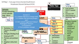  Sediakan ikut format
Std.
1.1.2
Peranc.Strategik
(PS)
 Rangka Strategi ikut
bidang & KPI
 Pantau penyediaan
PS
 Siapkan dokumen
Std. 5.3.1
Sahsiah:
Purata kehadiran
murid sekolah
bagi tahun
terkini.
Std.
1.1.1
 buat analisis
SWOT/ kaedah
lain
 tentukan KPI
 dokumenkan &
sebarluas hala
tuju
1
Pencapaia
n :
Kehadira
n
89%
(TOV)
2
Hala Tuju
:
94%
(KPI)
PILL, PinTAS
dll
6
RPS
SKPMg2 – Hubungan AntaraStandardKualitiDalam
PenyelesaianMasalah Berkesan(HEM)
Std.
3.3.2.1
Std.
3.3.6.1*
Std.
4
Std.
3.3.6.2
5
Std.
1.1.6
JURAN
G
(5%)
3
Std.
1.1.3
Pemantau
an
 laksanakan
pemantaua
n
 sediakan
rumusan
7
Std.
1.1.7
Masalah
:
Kehadira
n
Murid
Rendah
Gunakan Kaedah
& Alat Kualiti:
• Fahami
masalah &
Kenal pasti
punca
masalah
• Kenal
pasti
intervensi
• Selesaik
an
masalah
4
Standard 2:
2.1.1 Adakah PSM dirisus dengan baik?
2.2.2 Adakah PSM dirancang dengan
baik?
2.5 iklim sekolah bagaimana? Selesa?
Diselengara? Harmoni
2.6 Perpaduan?
27 Permuafakatan strategik
 