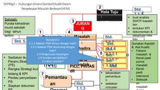  Sediakan ikut format
Std.
1.1.2
Peranc.Strategik
(PS)
 Rangka Strategi ikut
bidang & KPI
 Pantau penyediaan
PS
 Siapkan dokumen
Std. 5.3.1
Sahsiah:
Purata kehadiran
murid sekolah
bagi tahun
terkini.
Std.
1.1.1
 buat analisis
SWOT/ kaedah
lain
 tentukan KPI
 dokumenkan &
sebarluas hala
tuju
1
Pencapaia
n :
Kehadira
n
89%
(TOV)
2
Hala Tuju
:
94%
(KPI)
PILL, PinTAS
dll
6
RPS
SKPMg2 – Hubungan AntaraStandardKualitiDalam
PenyelesaianMasalah Berkesan(HEM)
Std.
3.3.2.1
Std.
3.3.6.1*
Std.
4
Std.
3.3.6.2
5
Std.
1.1.6
JURAN
G
(5%)
3
Std.
1.1.3
Pemantau
an
 laksanakan
pemantaua
n
 sediakan
rumusan
7
Std.
1.1.7
Masalah
:
Kehadira
n
Murid
Rendah
Gunakan Kaedah
& Alat Kualiti:
• Fahami
masalah &
Kenal pasti
punca
masalah
• Kenal
pasti
intervensi
• Selesaik
an
masalah
4
Standard 2:
2.1.1 Adakah PSM dirisus dengan baik?
2.2.2 Adakah PSM dirancang dengan
baik?
2.3 Pengurusan kewangan
2.4 Sumber pendidikan?
2.5 Iklim sekolah?
 