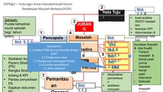  Sediakan ikut format
Std.
1.1.2
Peranc.Strategik
(PS)
 Rangka Strategi ikut
bidang & KPI
 Pantau penyediaan
PS
 Siapkan dokumen
Std. 5.3.1
Sahsiah:
Purata kehadiran
murid sekolah
bagi tahun
terkini.
Std.
1.1.1
 buat analisis
SWOT/ kaedah
lain
 tentukan KPI
 dokumenkan &
sebarluas hala
tuju
1
Pencapaia
n :
Kehadira
n
89%
(TOV)
2
Hala Tuju
:
94%
(KPI)
PILL, PinTAS
dll
6
RPS
SKPMg2 – Hubungan AntaraStandardKualitiDalam
PenyelesaianMasalah Berkesan(HEM)
Std.
3.3.2.1
Std.
3.3.6.1*
Std.
4
Std.
3.3.6.2
5
Std.
1.1.6
JURAN
G
(5%)
3
Std.
1.1.3
Pemantau
an
 laksanakan
pemantaua
n
 sediakan
rumusan
7
Std.
1.1.7
Masalah
:
Kehadira
n
Murid
Rendah
Gunakan Kaedah
& Alat Kualiti:
• Fahami
masalah &
Kenal pasti
punca
masalah
• Kenal
pasti
intervensi
• Selesaik
an
masalah
4
Standard 2:
2.1 Adakah PSM diurus/racnang dengan
baik?
2.2 Pengurusan Aset
2.3 Pengurusan kewangan Panitia
2.4 Sumber pendidikan?
2.5 Iklim sekolah?
 