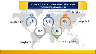 4. INTERVENSI BERDASARKAN PUNCA YANG
TELAH DIKENALPASTI - PILL
01
02 04
03 05
Langkah 1
Langkah 2
Langkah 3
Langkah 4
Langkah 5
 