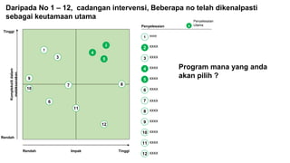 Daripada No 1 – 12, cadangan intervensi, Beberapa no telah dikenalpasti
sebagai keutamaan utama
xxxx
Penyelesaian
1
Rendah Tinggi
Tinggi
Rendah
Impak
Kompleksiti
dalam
melaksanakan
1
2
3
4
5
6
7 8
9
10
11
12
xxxx
2
xxxx
3
xxxx
4
xxxx
5
xxxx
6
xxxx
7
xxxx
8
xxxx
9
xxxx
10
xxxx
11
xxxx
12
Penyelesaian
Utama
x
Program mana yang anda
akan pilih ?
 