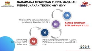 BAGAIMANA MENGESAN PUNCA MASALAH
MENGGUNAKAN TEKNIK WHY WHY
PdPC kurang menyeronokkan (4.2.2 iv) /
PdPC kurang mendorong emosi (4.4.2 i,
ii, iii)
PLC dan CPD berkaitan kelemahan
guru kurang dijalankan (3.1.2.2 ) Kurang bimbingan
PGB berkaitan 3.1.2.2
Murid kurang
bermotivasi. PdPR
terlalu lama
 