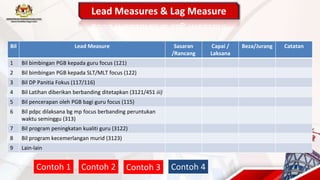 Lead Measures & Lag Measure
Bil Lead Measure Sasaran
/Rancang
Capai /
Laksana
Beza/Jurang Catatan
1 Bil bimbingan PGB kepada guru focus (121)
2 Bil bimbingan PGB kepada SLT/MLT focus (122)
3 Bil DP Panitia Fokus (117/116)
4 Bil Latihan diberikan berbanding ditetapkan (3121/451 iii)
5 Bil pencerapan oleh PGB bagi guru focus (115)
6 Bil pdpc dilaksana bg mp focus berbanding peruntukan
waktu seminggu (313)
7 Bil program peningkatan kualiti guru (3122)
8 Bil program kecemerlangan murid (3123)
9 Lain-lain
Contoh 1 Contoh 2 Contoh 3 Contoh 4
 