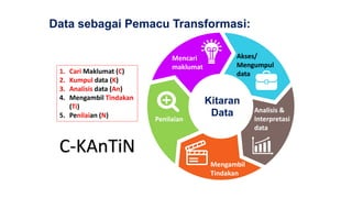 Data sebagai Pemacu Transformasi:
Mencari
maklumat
Akses/
Mengumpul
data
Analisis &
Interpretasi
data
Penilaian
Mengambil
Tindakan
Kitaran
Data
1. Cari Maklumat (C)
2. Kumpul data (K)
3. Analisis data (An)
4. Mengambil Tindakan
(Ti)
5. Penilaian (N)
C-KAnTiN
 