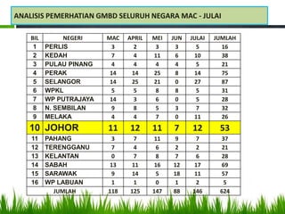ANALISIS PEMERHATIAN GMBD SELURUH NEGARA MAC - JULAI

    BIL        NEGERI    MAC   APRIL   MEI   JUN   JULAI   JUMLAH
     1    PERLIS          3      2      3     3      5       16
     2    KEDAH           7      4     11     6     10       38
     3    PULAU PINANG    4      4      4     4      5       21
     4    PERAK           14    14     25     8     14       75
     5    SELANGOR        14    25     21     0     27       87
     6    WPKL            5      5      8     8      5       31
     7    WP PUTRAJAYA    14     3      6     0      5       28
     8    N. SEMBILAN     9      8      5     3      7       32
     9    MELAKA          4      4      7     0     11       26
   10 JOHOR              11    12      11    7     12       53
    11    PAHANG          3     7       11    9     7       37
    12    TERENGGANU      7     4       6     2     2       21
    13    KELANTAN        0     7       8     7     6       28
    14    SABAH           13    11      16   12     17      69
    15    SARAWAK         9     14      5    18     11      57
    16    WP LABUAN       1     1       0     1     2        5
            JUMLAH       118   125     147   88    146      624
 