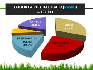 FAKTOR GURU TIDAK HADIR (RASMI)
                 – 131 kes

              LAIN-LAIN
               34.35 %          KURSUS
JURULATIH                       51.9 %
 19.08 %

        KEPEGAWAIAN
           SUKAN          MESYUARAT
            30.53 %         29.0 %
 