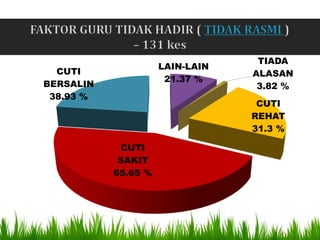 TIADA
                     LAIN-LAIN
  CUTI                           ALASAN
                      21.37 %
BERSALIN                          3.82 %
 38.93 %
                                  CUTI
                                 REHAT
                                 31.3 %

             CUTI
            SAKIT
           65.65 %
 