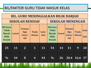 BIL/FAKTOR GURU TIDAK MASUK KELAS

       BIL. GURU MENINGGALKAN BILIK DARJAH
      SEKOLAH RENDAH       SEKOLAH MENENGAH
Bil Guru                               Bil Guru
               Urusan                               Urusan
 Tidak                                  Tidak                    Lain
                Dgn     Tiada    Lain-               Dgn   Tiada
 Masuk Lewat                            Masuk Lewat                -
               Guru/    Alasan    lain              Guru/ Alasan
  Bilik                                  Bilik                   lain
                 GB                                   GB
 Darjah                                 Darjah


 25     11       2        1      11     54     14    11      9   20


  %     44       8        4      44     %      26   20.4 16.6 37
 