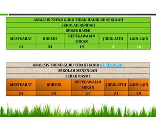 ANALISIS TREND GURU TIDAK HADIR KE SEKOLAH
                       SEKOLAH RENDAH
                          SEBAB RASMI
                           KEPEGAWAIAN
MESYUARAT     KURSUS                       JURULATIH     LAIN-LAIN
                              SUKAN
    14           34             19              4           16



            ANALISIS TREND GURU TIDAK HADIR KE SEKOLAH
                        SEKOLAH MENENGAH
                            SEBAB RASMI
                               KEPEGAWAIAN
MESYUARAT         KURSUS                      JURULATIH LAIN-LAIN
                                  SUKAN
    24              34              21           21         29
 