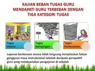 Tugas               Tugas                Tugas
Utama               Sampingan            Perkeranian

Laporan berkenaan secara tidak langsung menjelaskan faktor
gangguan masa instruksional sekolah daripada perspektif
guru yang melaksanakan pengajaran di sekolah
 