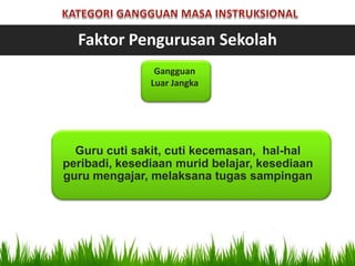 Faktor Pengurusan Sekolah
  Faktor Pengurusan Sekolah
                Gangguan
               Luar Jangka




  Guru cuti sakit, cuti kecemasan, hal-hal
peribadi, kesediaan murid belajar, kesediaan
guru mengajar, melaksana tugas sampingan
 