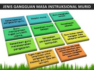 JENIS GANGGUAN MASA INSTRUKSIONAL MURID
 
