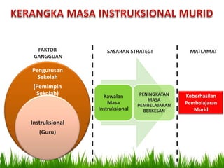 FAKTOR           SASARAN STRATEGI             MATLAMAT
 GANGGUAN

Pengurusan
  Sekolah
 (Pemimpin
  Sekolah)        Kawalan        PENINGKATAN   Keberhasilan
                                     MASA
                    Masa        PEMBELAJARAN   Pembelajaran
                Instruksional      BERKESAN       Murid

Instruksional
   (Guru)
 