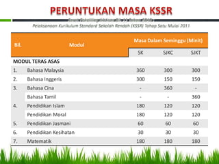 Masa Dalam Seminggu (Minit)
Bil.                      Modul
                                   SK        SJKC       SJKT
MODUL TERAS ASAS
1.     Bahasa Malaysia            360        300        300
2.     Bahasa Inggeris            300        150        150
3.     Bahasa Cina                  -        360          -
       Bahasa Tamil                 -          -        360
4.     Pendidikan Islam           180        120        120
       Pendidikan Moral           180        120        120
5.     Pendidikan Jasmani          60         60         60
6.     Pendidikan Kesihatan        30         30         30
7.     Matematik                  180        180        180
 