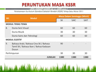 Masa Dalam Seminggu (Minit)
Bil.                       Modul
                                                   SK        SJKC       SJKT
MODUL TERAS TEMA
8.     Dunia Seni Visual                           60         60         60
       Dunia Muzik                                 30         30         30
       Dunia Sains dan Teknologi                   60         60         60
MODUL ELEKTIF
9.     Bahasa Arab / Bahasa Cina SK / Bahasa       90          -          -
       Tamil SK / Bahasa Iban / Bahaa Kadazan
       Dusun
Perhimpunan                                        30         30         30
                                         JUMLAH   1380       1380       1380
 