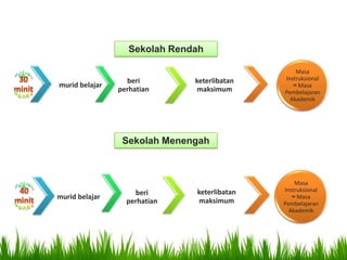 Sekolah Rendah

                                                  Masa
                  beri         keterlibatan   Instruksional
murid belajar                                    ≈ Masa
                perhatian      maksimum       Pembelajaran
                                                Akademik




                 Sekolah Menengah



                                                  Masa
                               keterlibatan   Instruksional
                    beri                         ≈ Masa
murid belajar
                  perhatian    maksimum       Pembelajaran
                                                Akademik
 