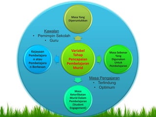Masa Yang
                   Diperuntukkan


      Kawalan
  • Pemimpin Sekolah
       • Guru

  Kejayaan          Variabel                Masa Sebenar
Pembelajara          Tahap                      Yang
   n atau          Pencapaian                Digunakan
Pembelajara       Pembelajaran                 Untuk
 n Berkesan                                 Pembelajaran
                     Murid

                                   Masa Pengajaran
                                    • Terlindung
                                     • Optimum
                       Masa
                    Keterlibatan
                   Murid Dalam
                   Pembelajaran
                     (Student
                   Engagement)
 
