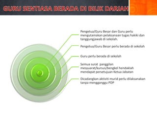 Pengetua/Guru Besar dan Guru perlu
mengutamakan pelaksanaan tugas hakiki dan
tanggungjawab di sekolah.

Pengetua/Guru Besar perlu berada di sekolah

Guru perlu berada di sekolah

Semua surat panggilan
mesyuarat/kursus/bengkel hendaklah
mendapat persetujuan Ketua Jabatan

Dicadangkan aktiviti murid perlu dilaksanakan
tanpa mengganggu PDP
 