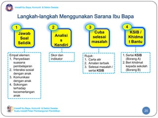 Inisiatif Ibu Bapa, Komuniti & Sektor Swasta
Inisiatif Ibu Bapa, Komuniti & Sektor Swasta
Suatu inisiatif Pelan Pembangunan Pendidikan
Langkah-langkah Menggunakan Sarana Ibu Bapa
Jawab
Soal
Selidik
1
Analisi
s
Kendiri
2
Cuba
selesai
masalah
3
KSIB /
Khidma
t Bantu
4
Empat elemen:
1. Penyediaan
suasana
pembelajaran
2. Interaksi sosial
dengan anak
3. Komunikasi
dengan anak
4. Sokongan
terhadap
kecemerlangan
anak
Skor dan
indikator
Rujuk:
1. Carta alir
2. Amalan terbaik
3. Selesai masalah /
sertai KSIB
1. Sertai KSIB
(Borang A)
2. Beri khidmat
kepada sekolah
(Borang B)
20
 