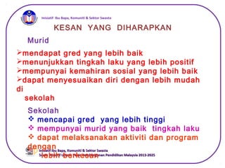 iInisiatif Ibu Bapa, Komuniti & Sektor Swasta
Inisiatif Ibu Bapa, Komuniti & Sektor SwastaInisiatif Ibu Bapa, Komuniti & Sektor Swasta
Suatu Inisiatif Utama Pelan Pembangunan Pendidikan Malaysia 2013-2025Suatu Inisiatif Utama Pelan Pembangunan Pendidikan Malaysia 2013-2025
KESAN YANG DIHARAPKAN
Murid
mendapat gred yang lebih baik
menunjukkan tingkah laku yang lebih positif
mempunyai kemahiran sosial yang lebih baik
dapat menyesuaikan diri dengan lebih mudah
di
sekolah
Sekolah
 mencapai gred yang lebih tinggi
 mempunyai murid yang baik tingkah laku
 dapat melaksanakan aktiviti dan program
dengan
lebih berkesan
 