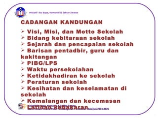 iInisiatif Ibu Bapa, Komuniti & Sektor Swasta
Inisiatif Ibu Bapa, Komuniti & Sektor SwastaInisiatif Ibu Bapa, Komuniti & Sektor Swasta
Suatu Inisiatif Utama Pelan Pembangunan Pendidikan Malaysia 2013-2025Suatu Inisiatif Utama Pelan Pembangunan Pendidikan Malaysia 2013-2025
CADANGAN KANDUNGAN
 Visi, Misi, dan Motto Sekolah
 Bidang kebitaraan sekolah
 Sejarah dan pencapaian sekolah
 Barisan pentadbir, guru dan
kakitangan
 PIBG/LPS
 Waktu persekolahan
 Ketidakhadiran ke sekolah
 Peraturan sekolah
 Kesihatan dan keselamatan di
sekolah
 Kemalangan dan kecemasan
 Latihan kebakaran
 