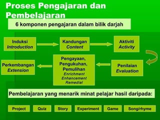 Proses Pengajaran dan
 Pembelajaran
     6 komponen pengajaran dalam bilik darjah


    Induksi              Kandungan                 Aktiviti
 Introduction             Content                  Activity

                        Pengayaan,
Perkembangan           Pengukuhan,              Penilaian
  Extension              Pemulihan             Evaluation
                         Enrichment
                        Enhancement
                          Remedial


  Pembelajaran yang menarik minat pelajar hasil daripada:

   Project      Quiz   Story   Experiment   Game       Song/rhyme
 