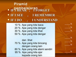 Piramid
      pembelajaran
   IF I HEAR , I FORGET
   IF I SEE , I REMEMBER
   IF I DO  , I UNDERSTAND
                                         ______%
      10 %   Apa yang kita baca
      20 %   Apa yang kita dengar        ______%

      30 %   Apa yang kita lihat         ______%
      50 %   Apa yang kita dengar
                                         ______%
           dan lihat                     ______%
      70 % Apa yang kita bincang
                                         ______%
           dengan orang lain
      80 % Apa yang kita alami sendiri
      95 % Apa yang kita ajar            ______%

           kepada orang lain
 