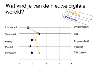 Wat vind je van de nieuwe digitale wereld? Interessant Spannend Prettig Positief Intrigerend Oninteressant Eng Ongemakkelijk Negatief Niet boeiend =  Nulmeting 1  2  3  4  5 =  Eindmeting 