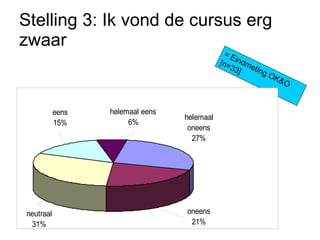 Stelling 3: Ik vond de cursus erg zwaar = Eindmeting OK&O [n=33] 