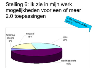 Stelling 6: Ik zie in mijn werk mogelijkheden voor een of meer 2.0 toepassingen = Eindmeting OK&O [n=33] 