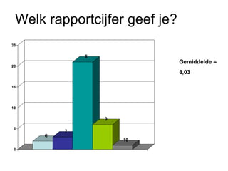 Welk rapportcijfer geef je? Gemiddelde =  8,03 