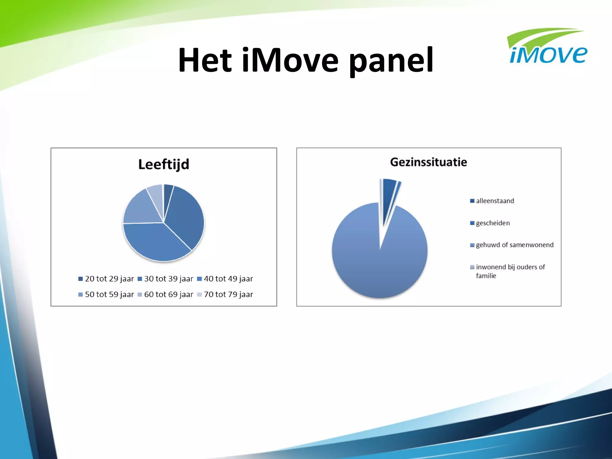 Het iMove panel
 