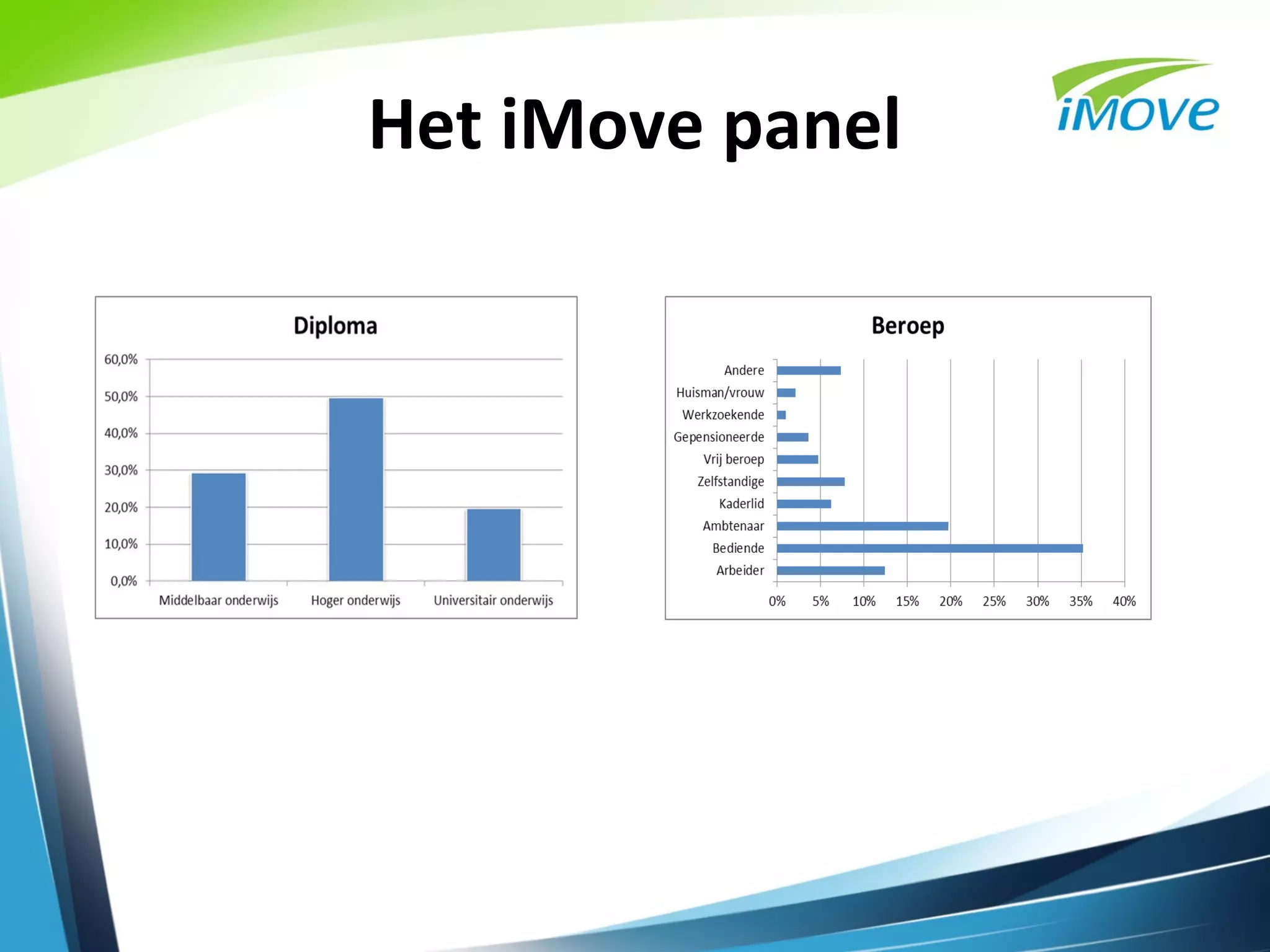 Het iMove panel
 