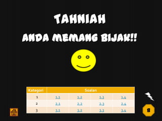 Tahniah
Anda memang bijak!!



Kategori               Soalan
    1      1.1   1.2            1.3   1.4
   2       2.1   2.2            2.3   2.4
    3      3.1   3.2            3.3   3.4   B
 
