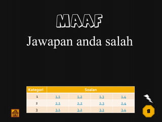 Maaf
Jawapan anda salah


Kategori               Soalan
    1      1.1   1.2            1.3   1.4
   2       2.1   2.2            2.3   2.4
    3      3.1   3.2            3.3   3.4
                                            B
 
