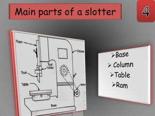 Main parts of a slotter
 