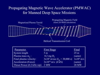 Propagating Magnetic Wave Accelerator (PMWAC) 
for Manned Deep Space Missions 
Propagating Magnetic Field 
Magnetized Plasma Toroid (from 2D MHD calculation) 
Helical Transmission Coil 
Parameter First Stage Final 
System length 5 m 25 m 
Plasma mass mp : 0.2 mg D2 (same) 
Final plasma velocity: 3x105 m/sec (Isp = 30,000 s) 1x106 m/s 
Acceleration (Force): 2x1010 m/s (4 kN) (same) 
Thrust Power (0.2 kHz rep) 2 MW 20 MW 
 