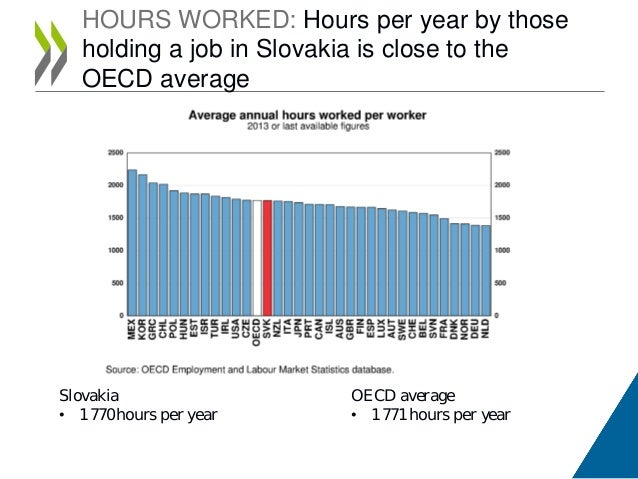 Compare Slovak Republic to OECD economies