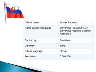 Official name Slovak Republic
Name in native language Slovensko ("Slovakia"), or
Slovenska republika ("Slovak
Republic")
Capital city Bratislava
Currency Euro
Official language Slovak
Population 5.500.000
 