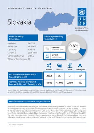 In Slovakia, the share of renewable energy at installed electricity capacity amounts to almost 10 percent of its total
installed power capacity. That share has increased significantly in recent years. In 2011, for example, 312 MW of
photovoltaic power capacity was installed (Ren21, 2013). Like the neighbouring Czech Republic, this unexpected
boom led to legislation being adapted by reducing solar installations’tariff eligibility to 30 KW (Dojčanová, 2011).
The main promotion policy instrument for renewable energy is a feed-in tariff. Electricity produced from wind,
solar, geothermal, biogas, hydro and biomass is eligible for the tariff. The tariff is structured in two parts: the elec-
Slovakia
General Country
Information
Population: 5,410,267
Surface Area: 49,036 km²
Capital City: Bratislava
GDP (2012): $ 91.6 billion
GDP Per Capita (2012): $ 16,932
WB Ease of Doing Business: 49
Sources: ESHA (2011); World Bank (2014); EurObserv’Er (2013); WWEA (2013); EBRD (2009); INFORSE (2010); EC (2013); Renewable
Facts (2013); EIA (2013; Hoogwijk and Graus (2008); Hoogwijk (2004); JRC (2011); and UNDP calculations.
R E N E W A B L E E N E R G Y S N A P S H O T :
Key information about renewable energy in Slovakia
Empowered lives.
Resilient nations.
9.8%
RE Share
8,445 MW
Total Installed Capacity
Biomass Solar PV Wind Small Hydro
208.4 517 3 991
4,600 45,900 2,100 400
827 MW
Installed RE Capacity
Electricity Generating
Capacity 2012
Installed Renewable Electricity
Capacity 2012 in MW
Technical Potential for Installed
Renewable Electricity Capacity in MW
1 The value is from 2011
 