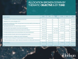 ALLOCATION BROKEN DOWN BY 
THEMATIC OBJECTIVE& BY FUND 
 