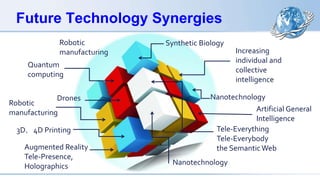 Future Technology Synergies
Robotic
manufacturing
Drones
Quantum
computing
Robotic
manufacturing
3D，4D Printing
Augmented Reality
Tele-Presence,
Holographics
Nanotechnology
Artificial General
Intelligence
Tele-Everything
Tele-Everybody
the SemanticWeb
Increasing
individual and
collective
intelligence
Synthetic Biology
Nanotechnology
 