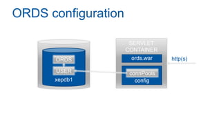 ORDS configuration
xepdb1
xepdb1
ORDS
USER
SERVLET
CONTAINER
ords.war
config
connPools
http(s)
 